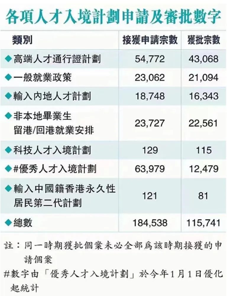 香港人才計劃最新進展